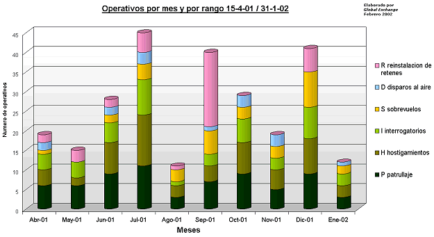 Gráfico Operativos por mes y por rango 15-4-01 / 31-1-02
